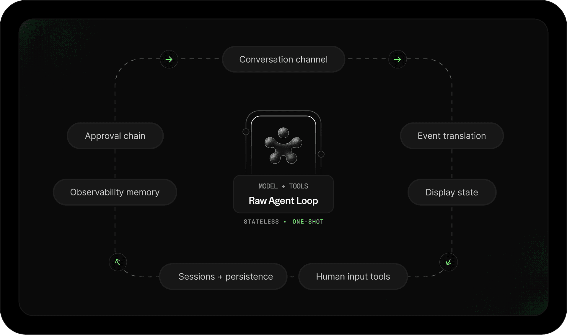 A coding agent: an LLM in a loop with tools to read files, run commands, and edit code