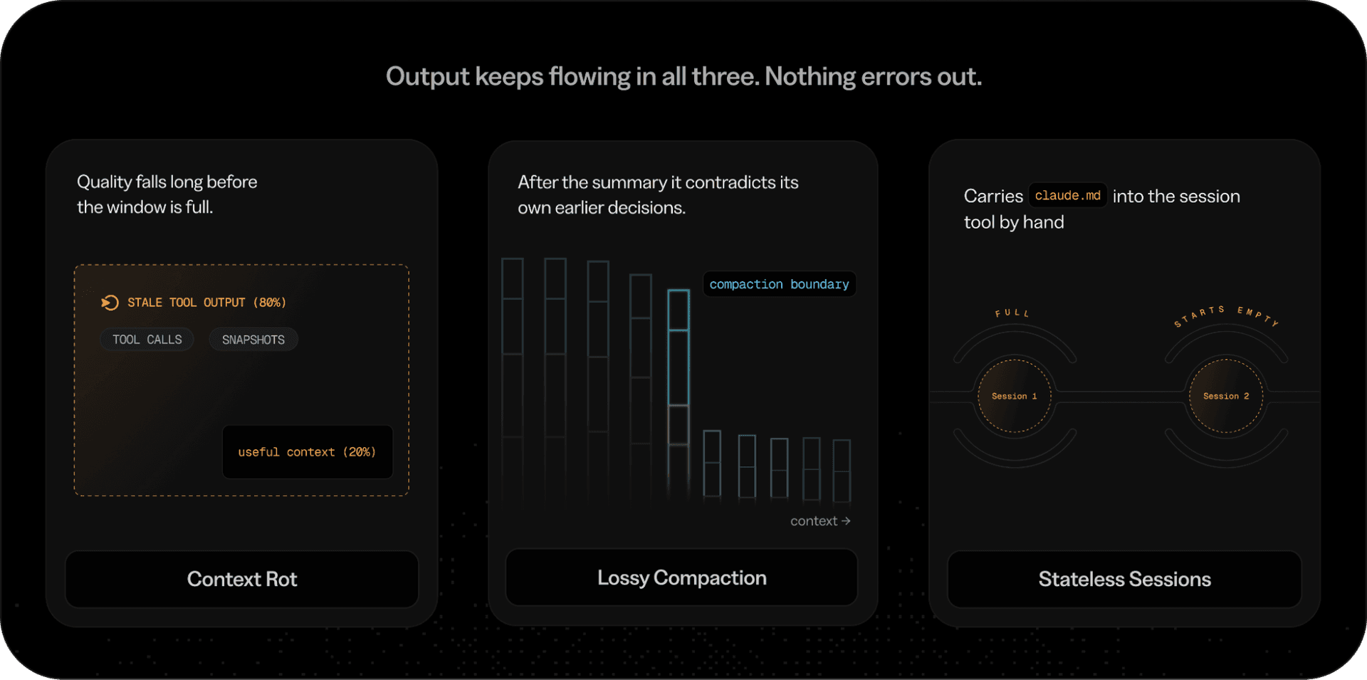 Three ways a naive agent loop fails: context rot, lossy compaction, and stateless sessions