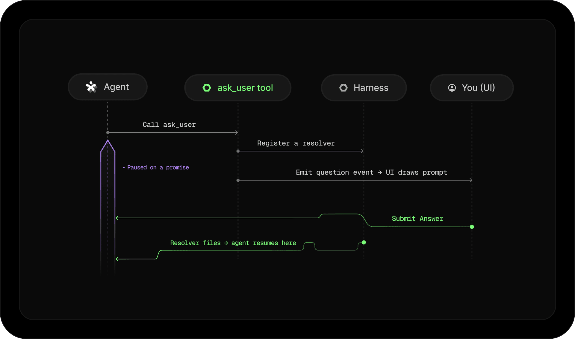 A tool pausing the agent and requesting human input over a back-channel