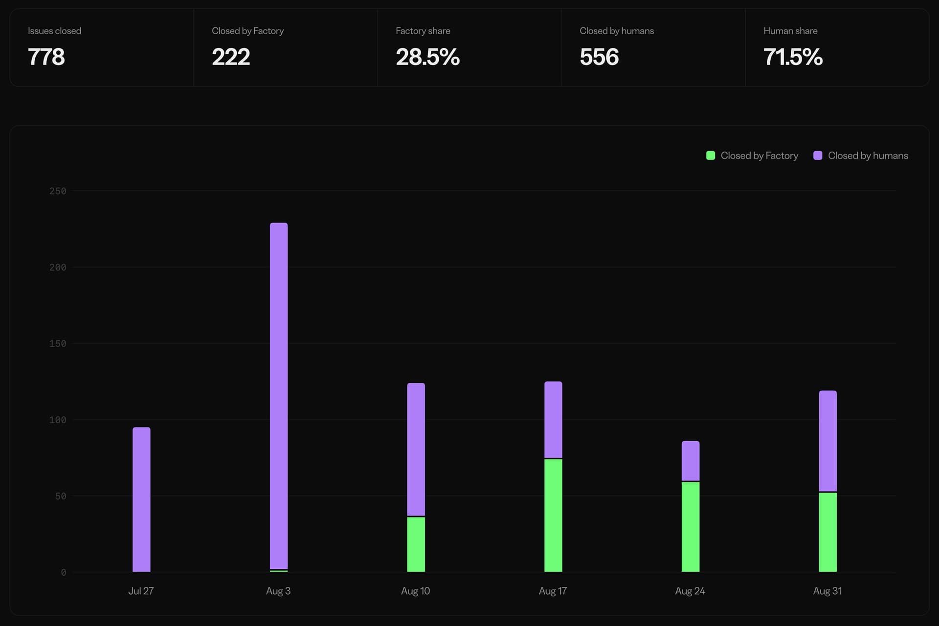 Issues closed by Factory vs. humans: 778 total, 222 (28.5%) closed by Factory.