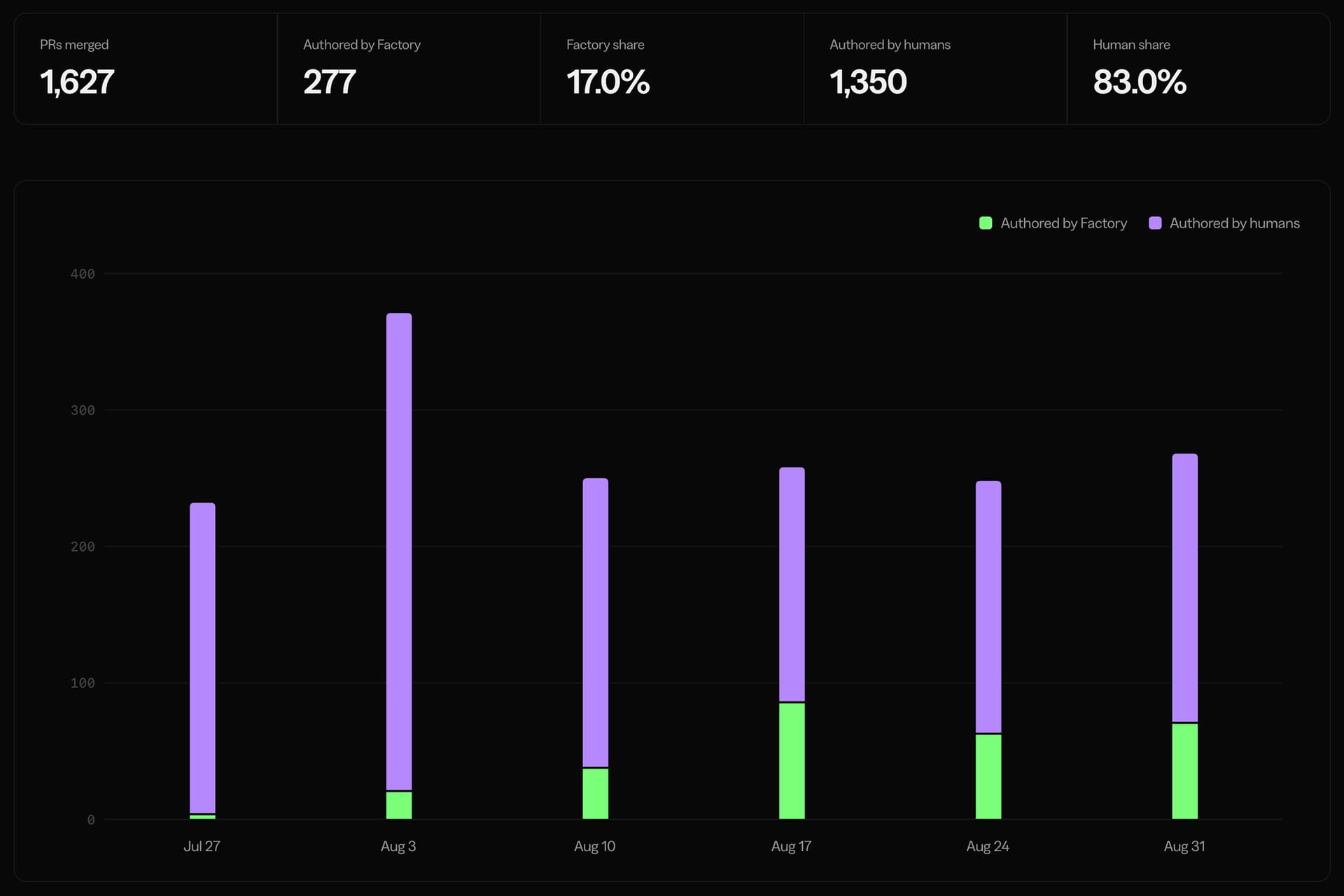 Merged PRs authored by Factory vs. humans by week: 1,627 total, 277 (17.0%) authored by Factory.