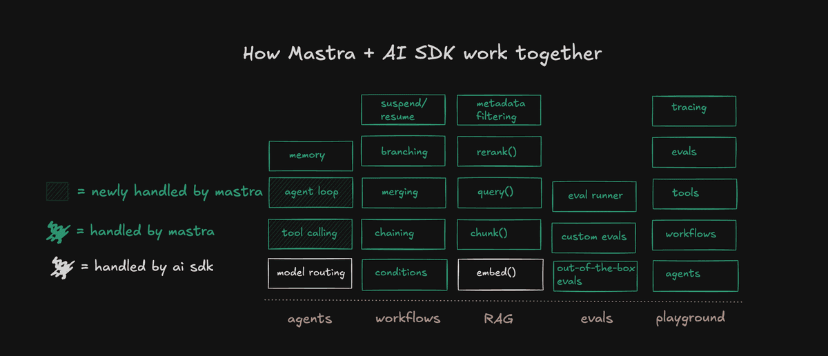 How Mastra and AI SDK work together