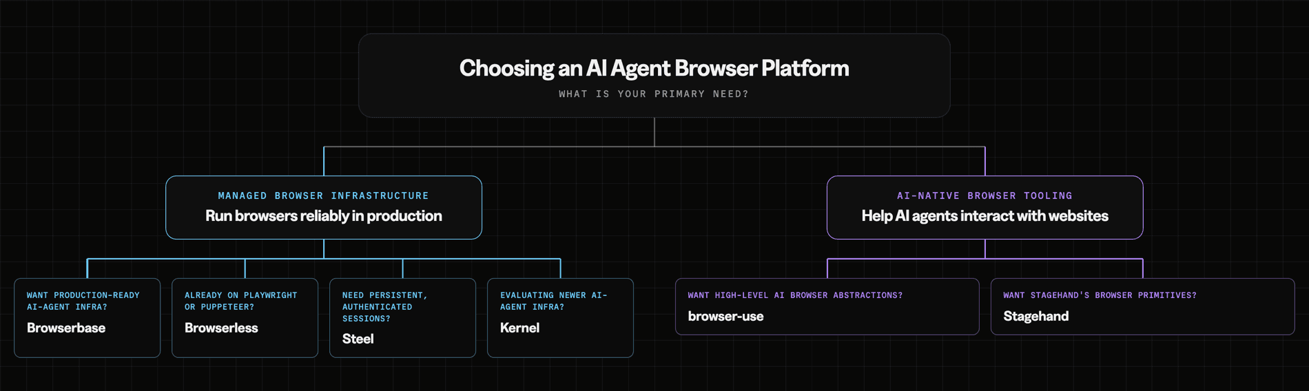 A decision tree for choosing the best AI agent browser platform based on infrastructure, abstraction, session, and production requirements.