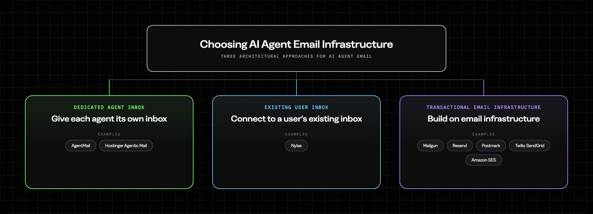 Decision tree illustrating three AI agent email architectures: dedicated agent inboxes, existing user inboxes, and transactional email infrastructure, with example providers for each approach.