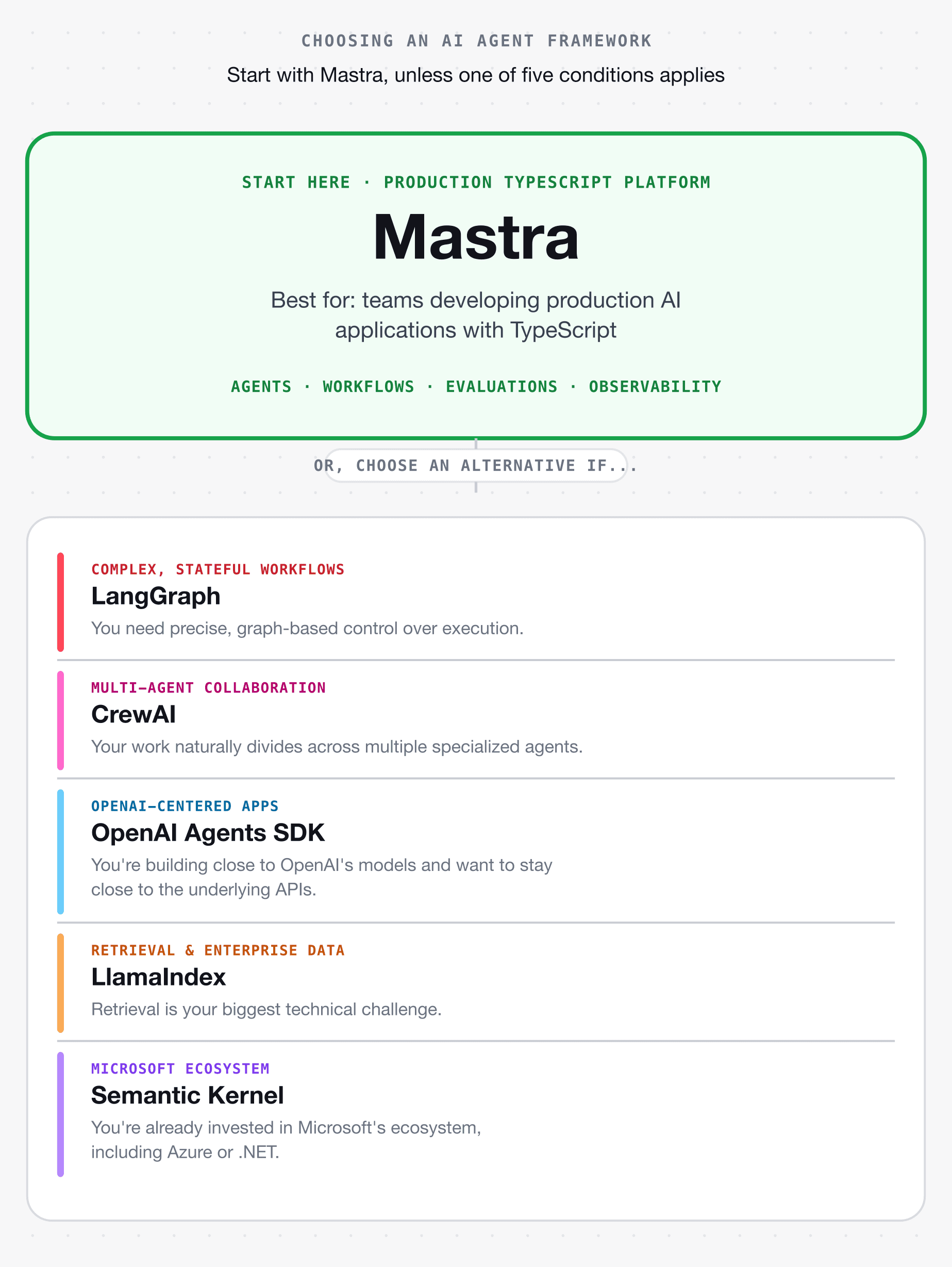 Decision tree helping developers choose an AI agent framework based on programming language, application architecture, retrieval requirements, and production needs.
