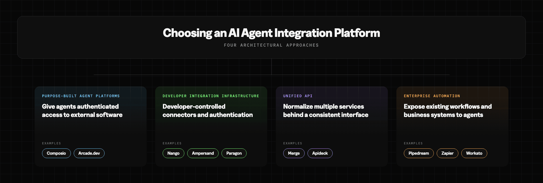 A decision tree grouping AI agent integration platforms into four architectural approaches: purpose-built agent platforms, developer integration infrastructure, unified API, and enterprise automation.