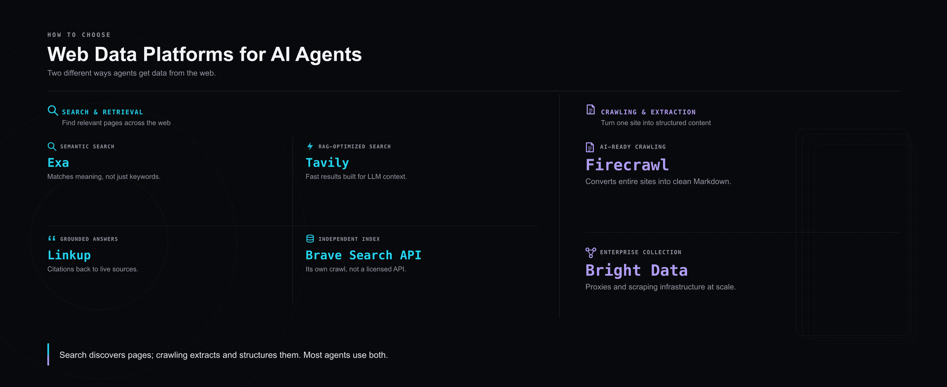 The six AI agent web data platforms grouped by retrieval approach: search and retrieval platforms (Exa, Tavily, Linkup, Brave Search API) versus crawling and extraction platforms (Firecrawl, Bright Data).