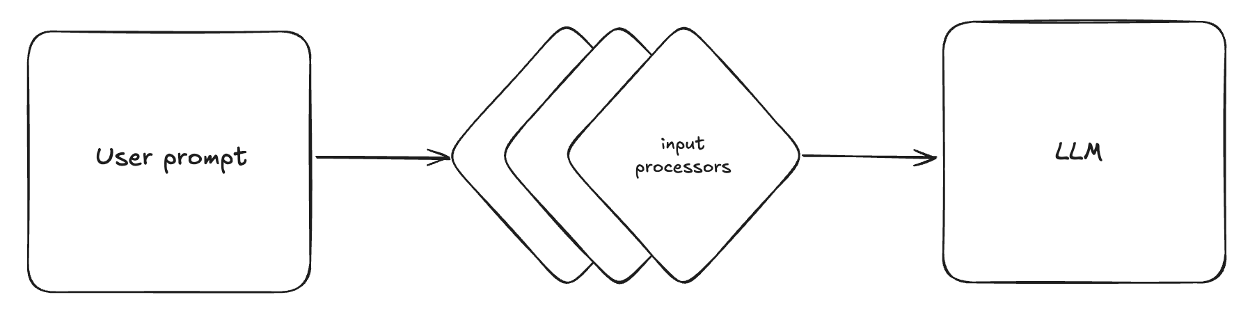 Excalidraw sketch of input processors