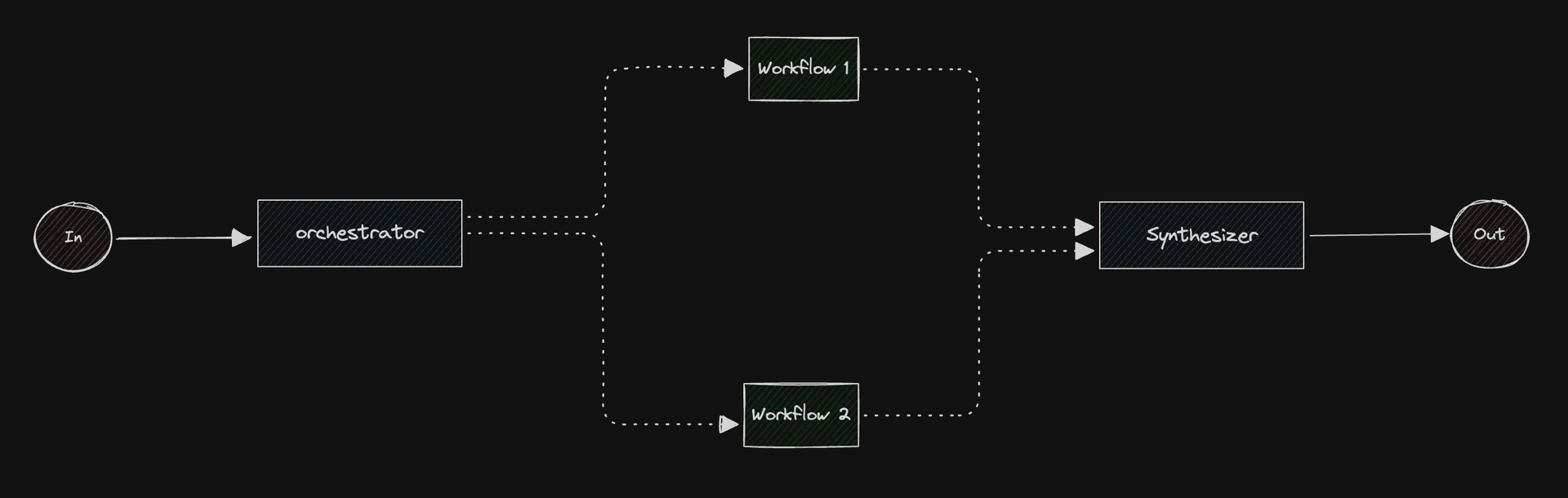 Orchestrator workflows diagram