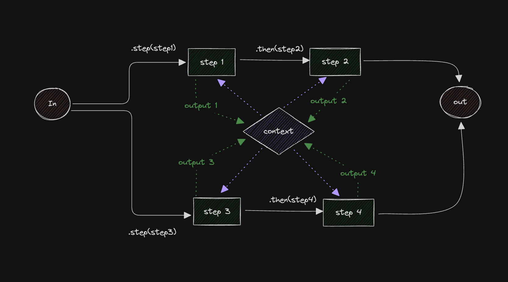 Parallel chains workflow diagram