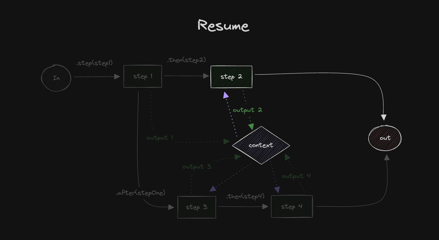 Workflow resume diagram