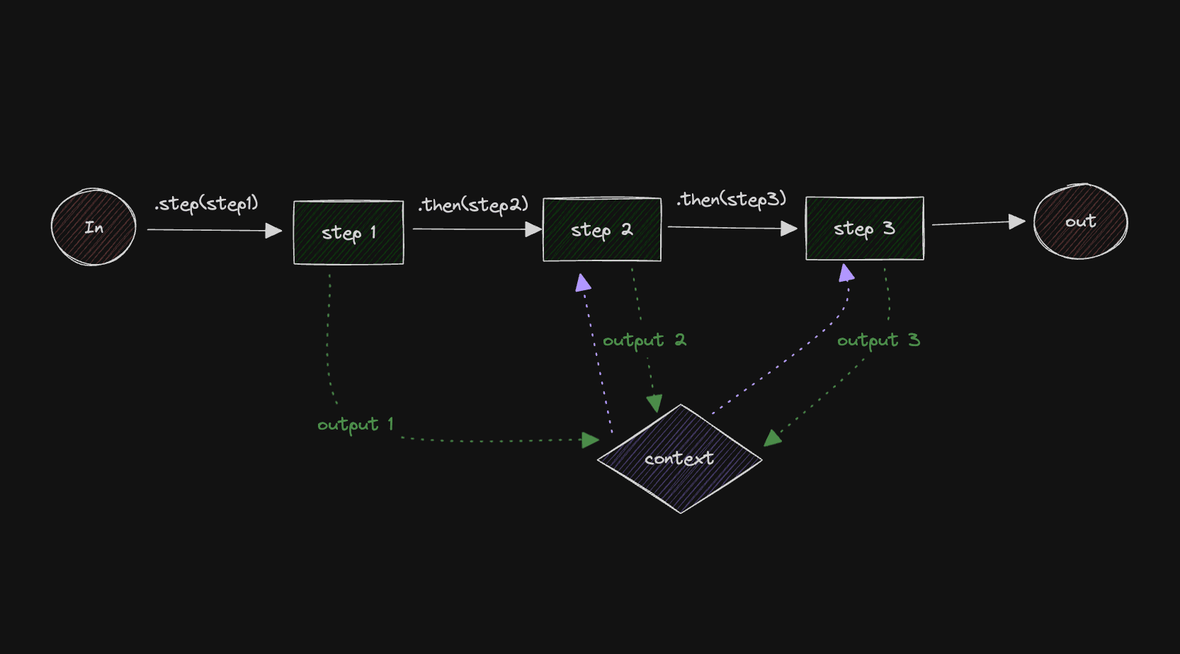 Sequential chains workflow diagram