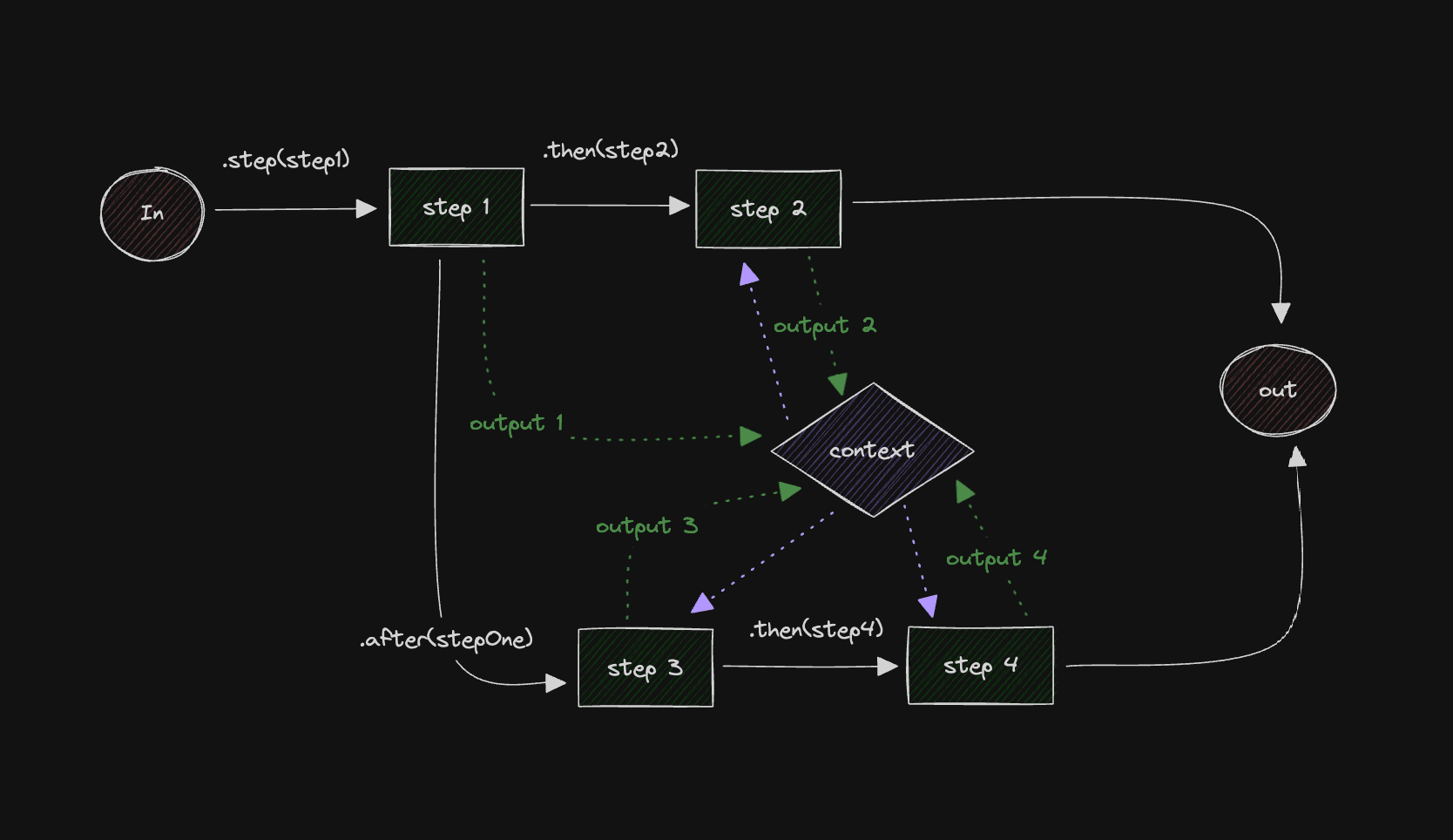 Subscribed chains workflow diagram