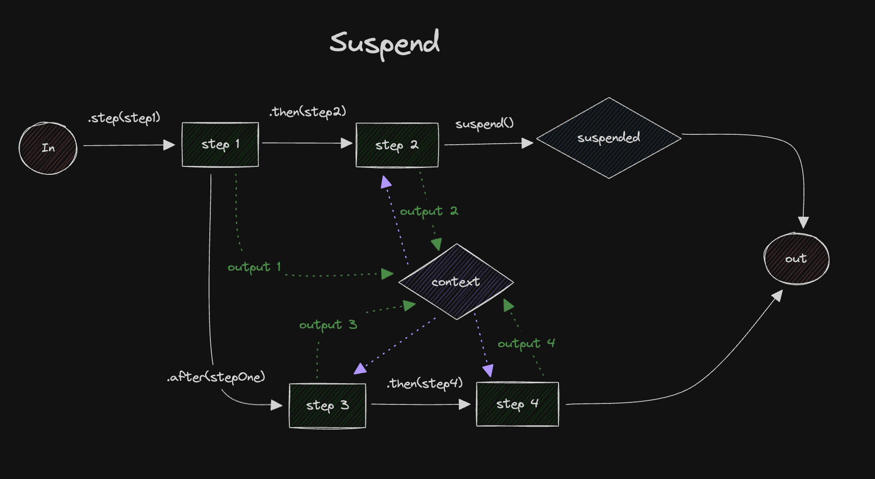 Workflow suspend diagram