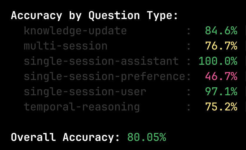 LongMemEval Benchmark Results