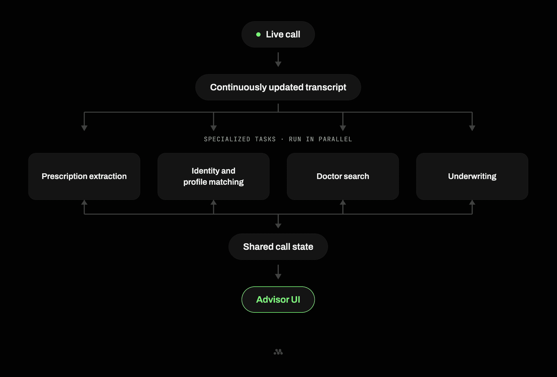 Chapter's copilot architecture: a live call feeds a continuously updated transcript into parallel tasks for prescription extraction, identity and profile matching, doctor search, and underwriting, which share call state and surface results in the advisor UI