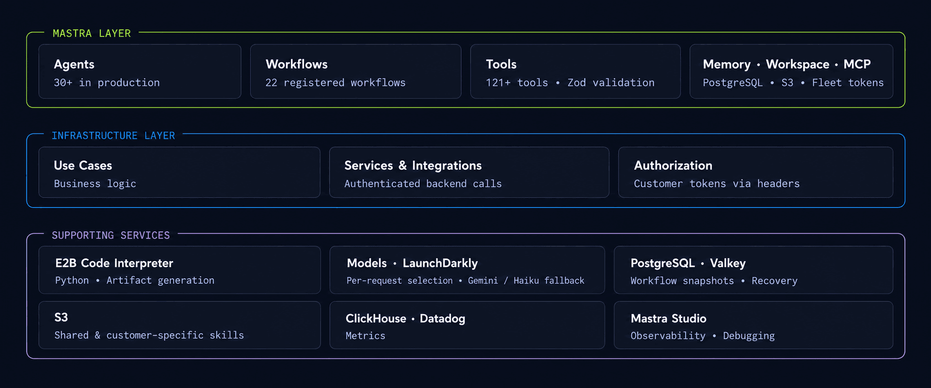 Cobli's AI system: a Mastra layer with agents, workflows, tools, memory, workspaces and MCP; an infrastructure layer with business logic, services and authorization; and supporting services including E2B, LaunchDarkly, PostgreSQL, Valkey, S3, ClickHouse, Datadog and Mastra Studio