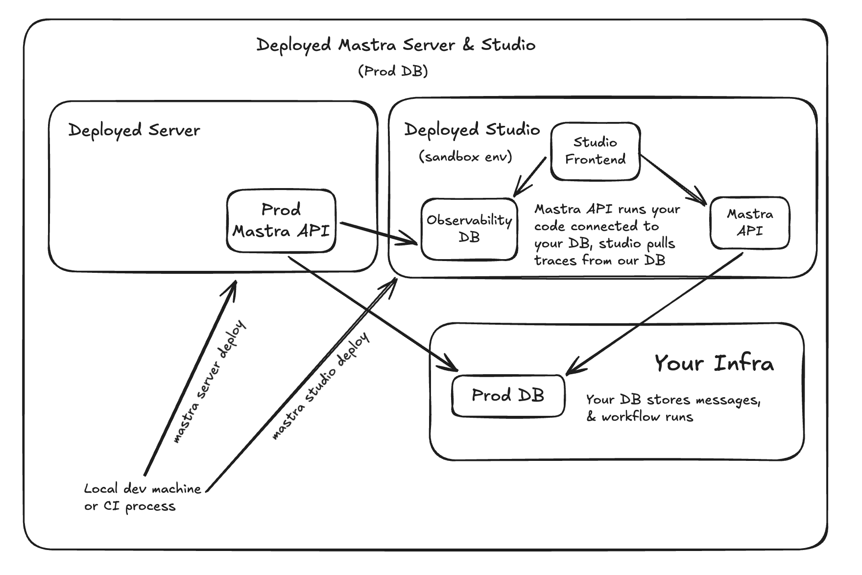 Fully managed deployment architecture