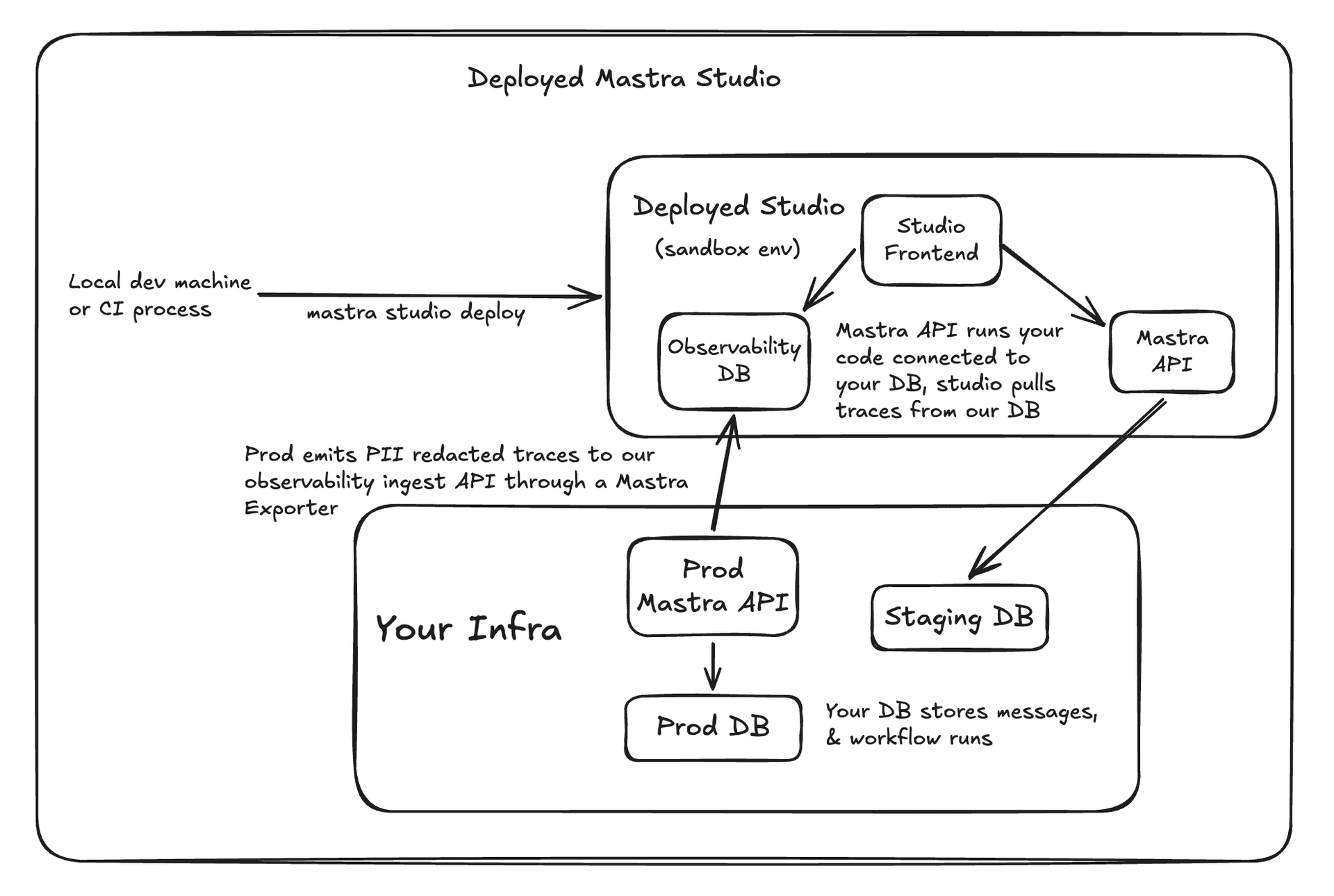 Self-hosted server with managed studio architecture