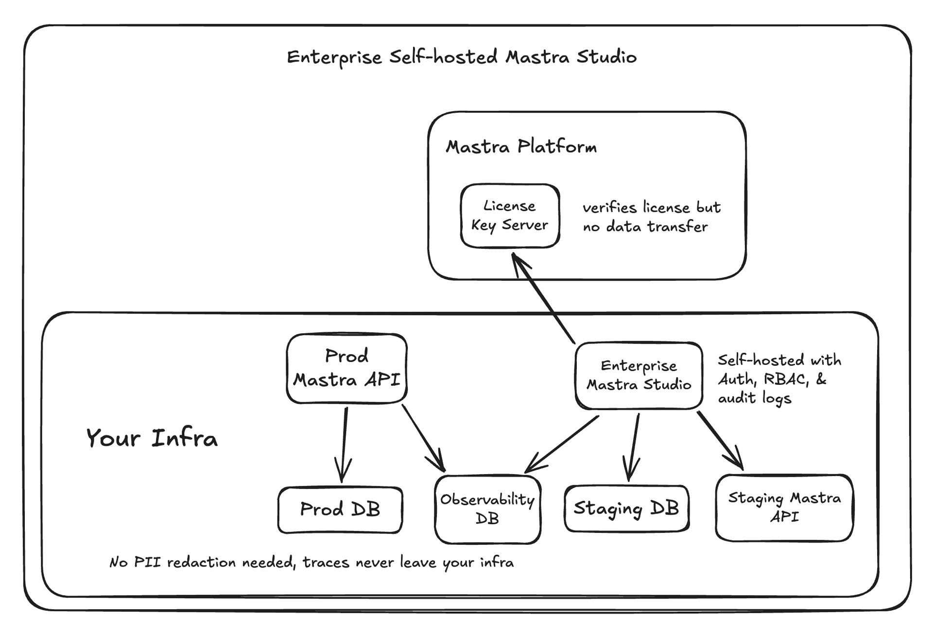Self-hosted runtime and observability architecture