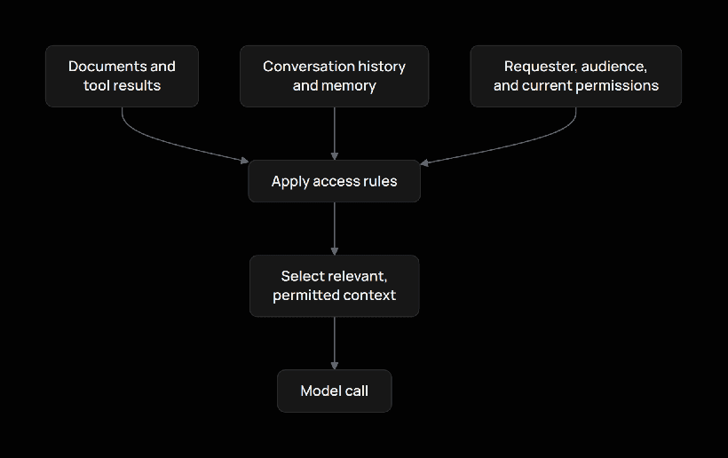 Documents, tool results, history, and memory pass through access rules based on the requester, audience, and current permissions before context reaches the model.