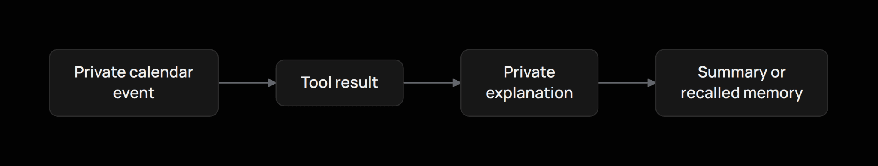 Private calendar information can pass from a tool result into an explanation, then into a summary or recalled memory.