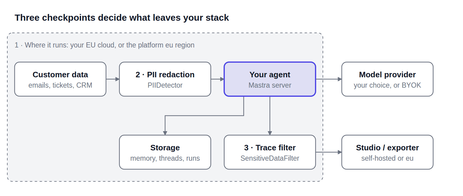 Three checkpoints decide what leaves your stack: customer data passes through PII redaction (PIIDetector) into your agent on a Mastra server, which writes to storage and sends traces through a trace filter (SensitiveDataFilter), all inside your EU cloud or the platform eu region. Only calls to the model provider and the Studio or trace exporter leave that boundary.