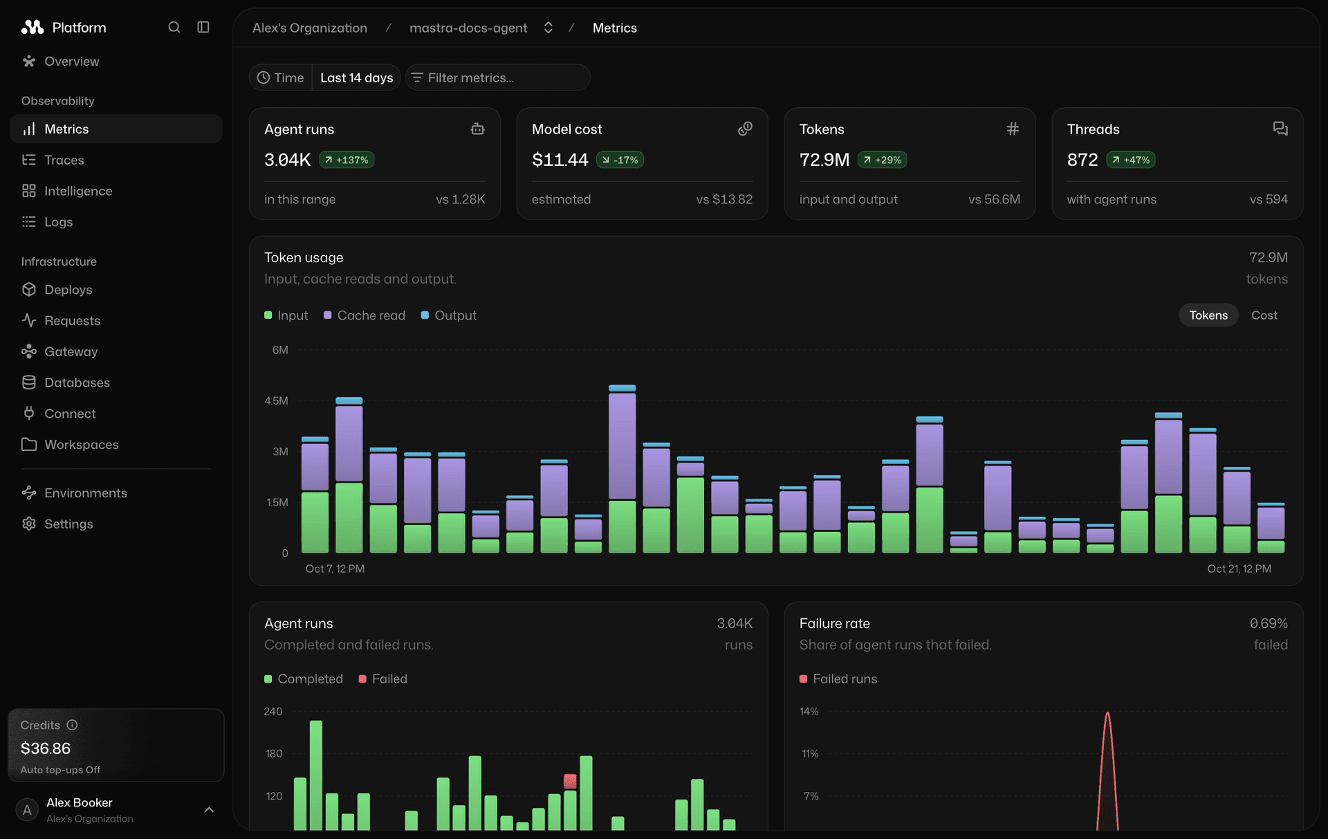 Mastra Observability metrics dashboard showing agent runs, model cost, token usage, threads, and failure rate