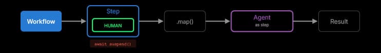 Flow diagram: Workflow to Step with Human approval, to map transform, to Agent as step, then Result