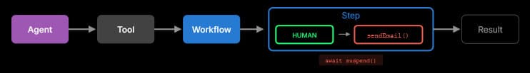Flow diagram: Agent to Tool to Workflow containing a Step with Human approval before sendEmail, then Result