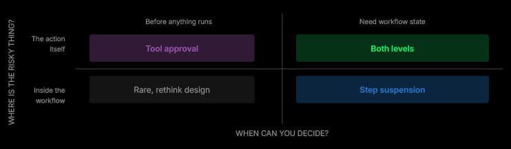Decision matrix with axes: where is the risky thing vs when can you decide. Quadrants show tool approval, both levels, rare rethink design, and step suspension