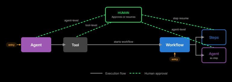 Handoff graph showing agent to tool to workflow flow, with human approval points marked by dashed lines