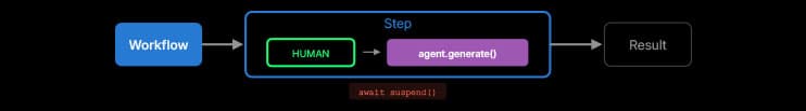 Flow diagram: Workflow to Step containing Human approval then agent.generate call, then Result