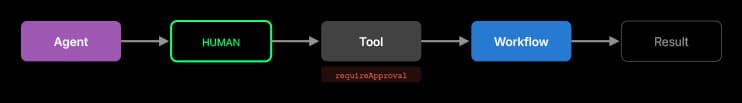 Flow diagram: Agent to Human approval to Tool with requireApproval to Workflow to Result