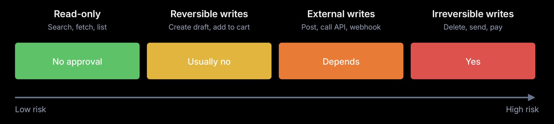 Diagram of agent action risk levels and approval requirements
