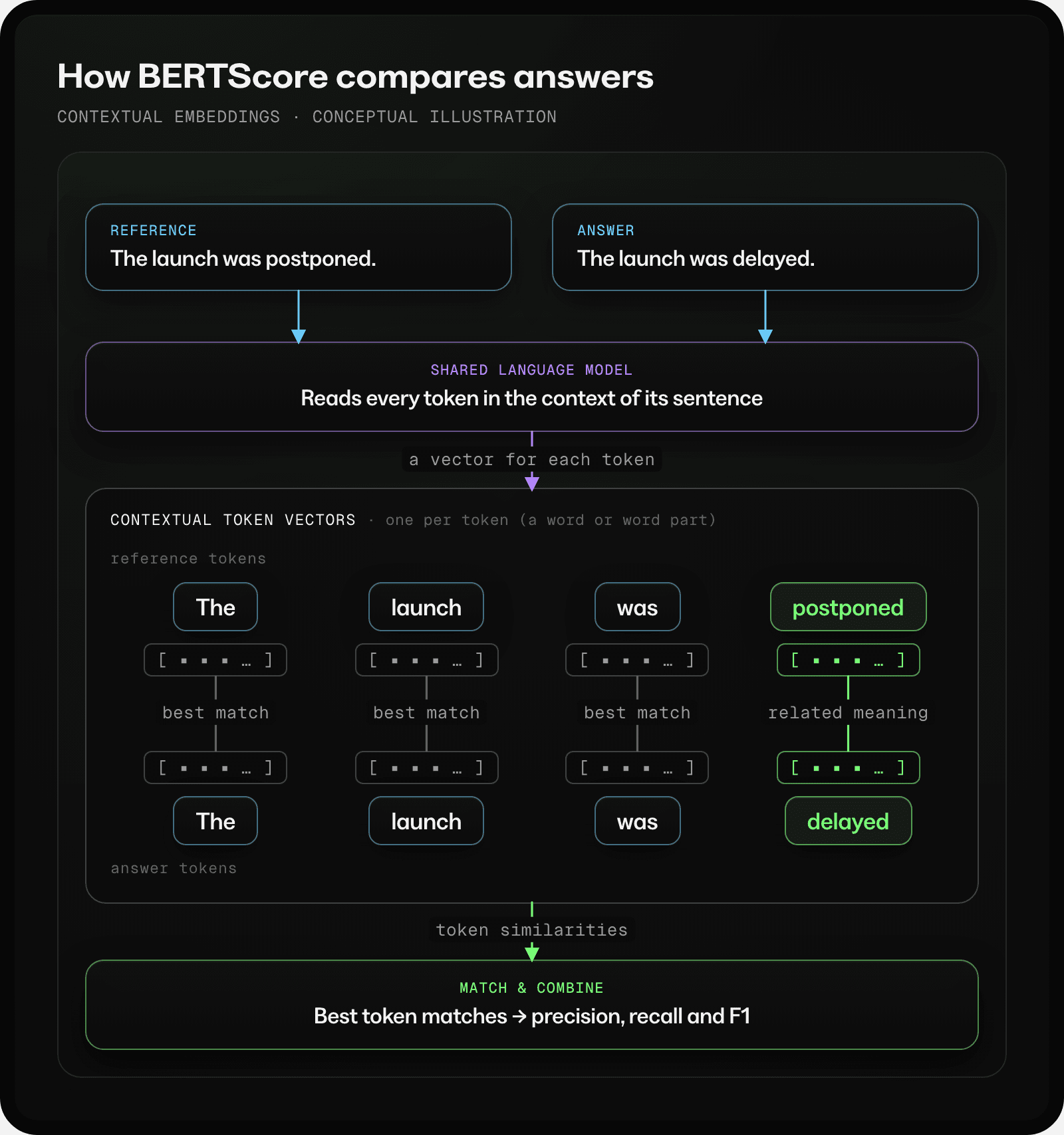 BERTScore converts the reference and answer into contextual token vectors, matches similar tokens such as postponed and delayed, and combines their similarities into precision, recall and F1 scores.