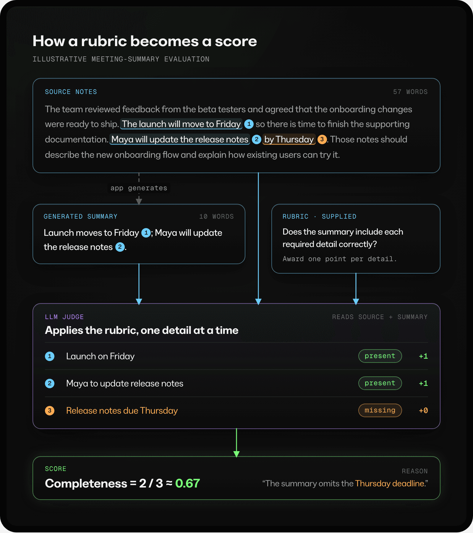 Illustrative completeness rubric: a meeting summary includes the Friday launch date and Maya as the owner, but omits the Thursday deadline. Two of three requirements earn a score of approximately 0.67.