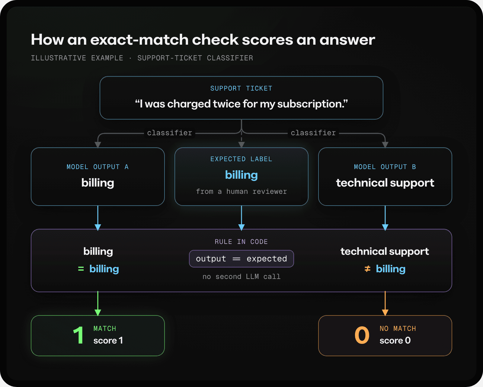 An exact-match scorer compares a support-ticket classifier’s output with the human label billing. Output billing earns 1; technical support earns 0.