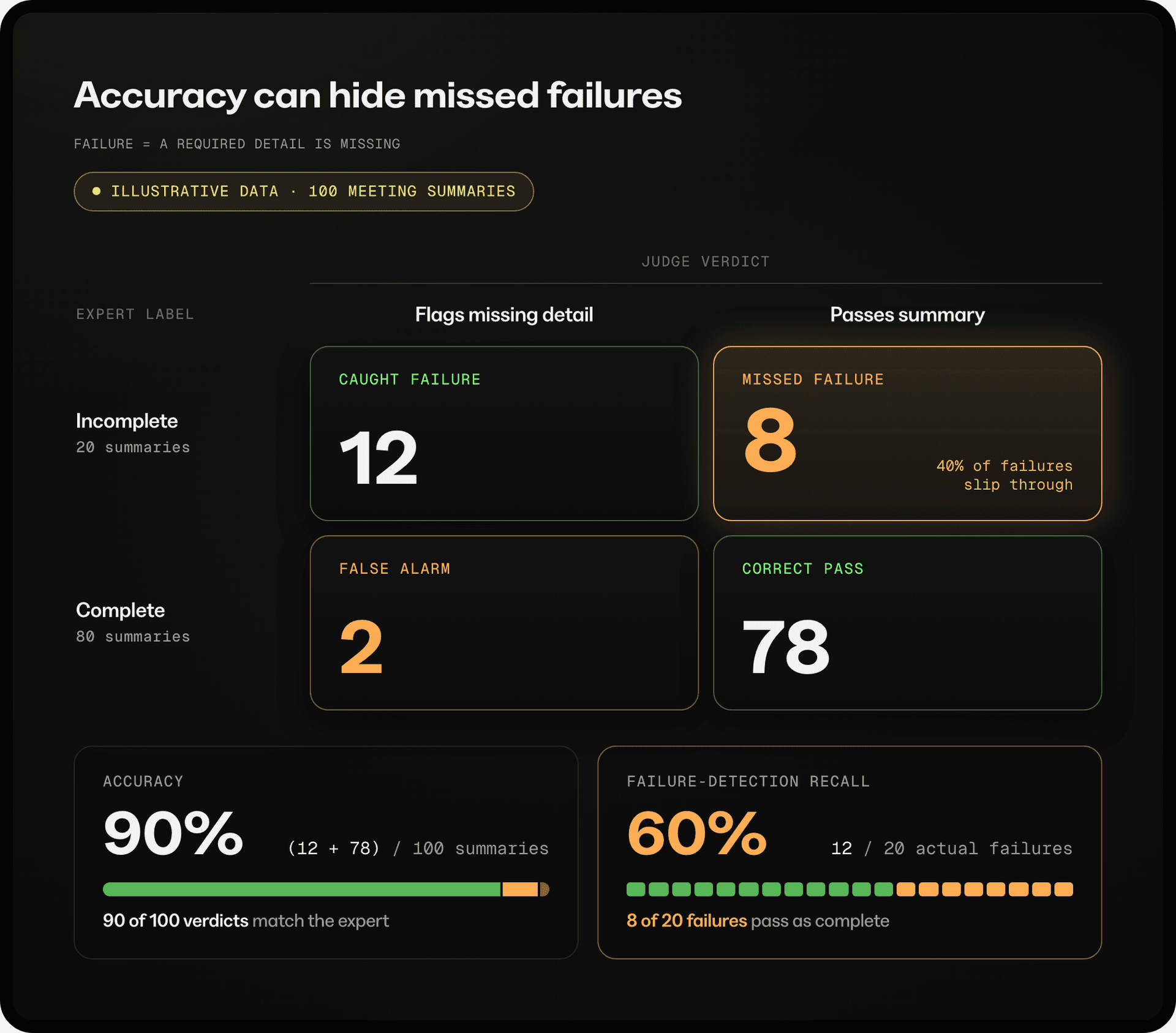 Illustrative evaluation of a meeting-summary judge against human labels. Of 20 incomplete summaries, the judge flags 12 and misses 8. Of 80 complete summaries, it wrongly flags 2 and passes 78. Judge accuracy is 90%, failure-detection recall is 60%, and 40% of incomplete summaries are missed.