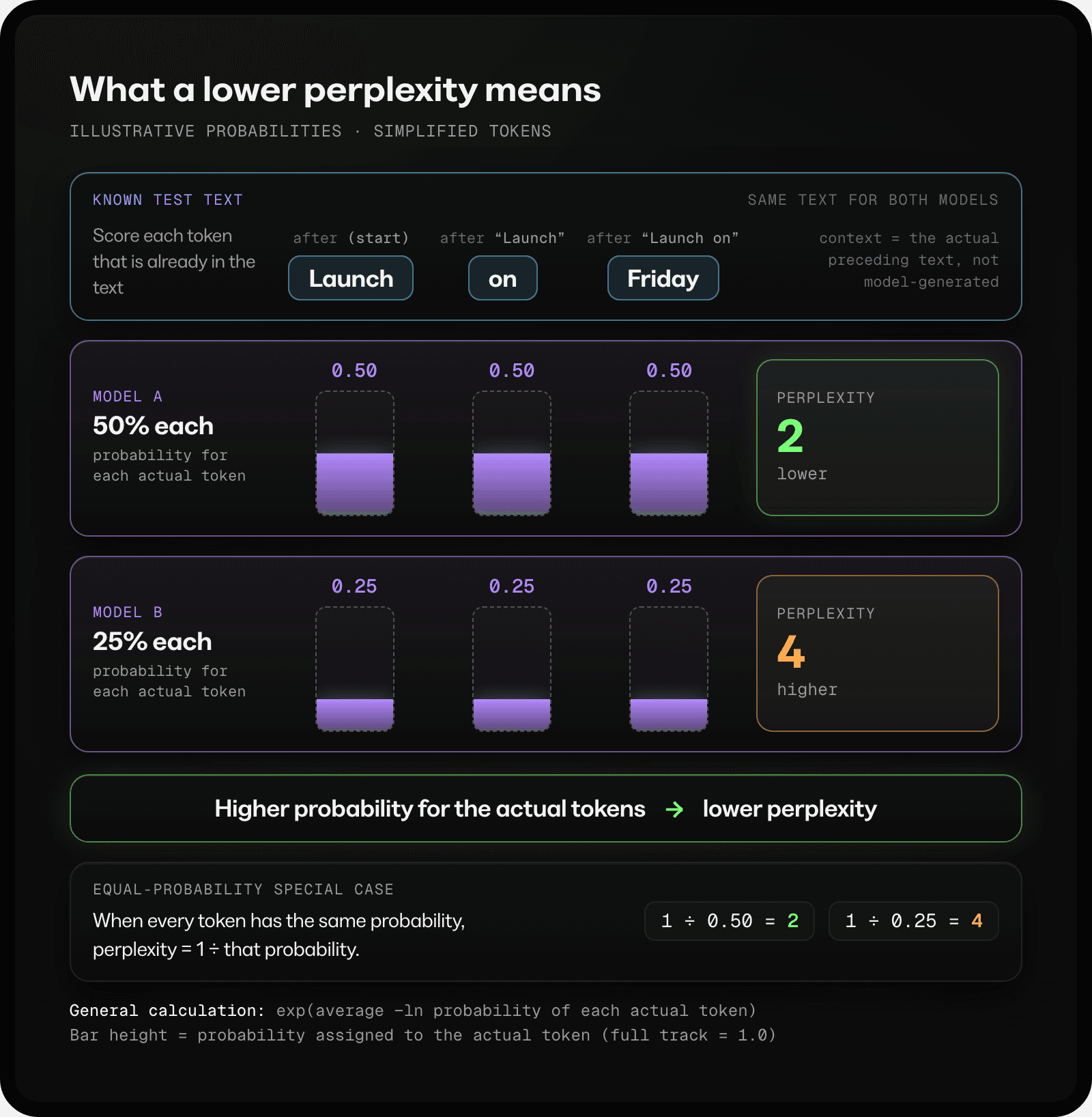 Illustrative perplexity comparison for the text Launch on Friday. Model A assigns each actual token probability 0.50 and has perplexity 2. Model B assigns each actual token probability 0.25 and has perplexity 4. Higher probabilities for the actual tokens produce lower perplexity.