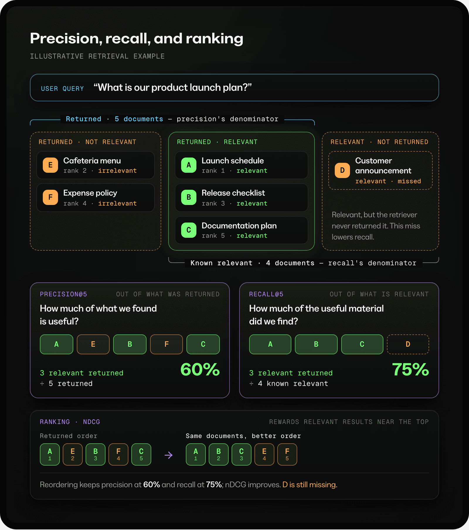 A launch-plan search returns three relevant documents and two unrelated documents, and misses one relevant document. Precision at five is 3 divided by 5, or 60%; recall at five is 3 divided by 4, or 75%. Ranking the relevant results first improves nDCG without changing precision or recall.
