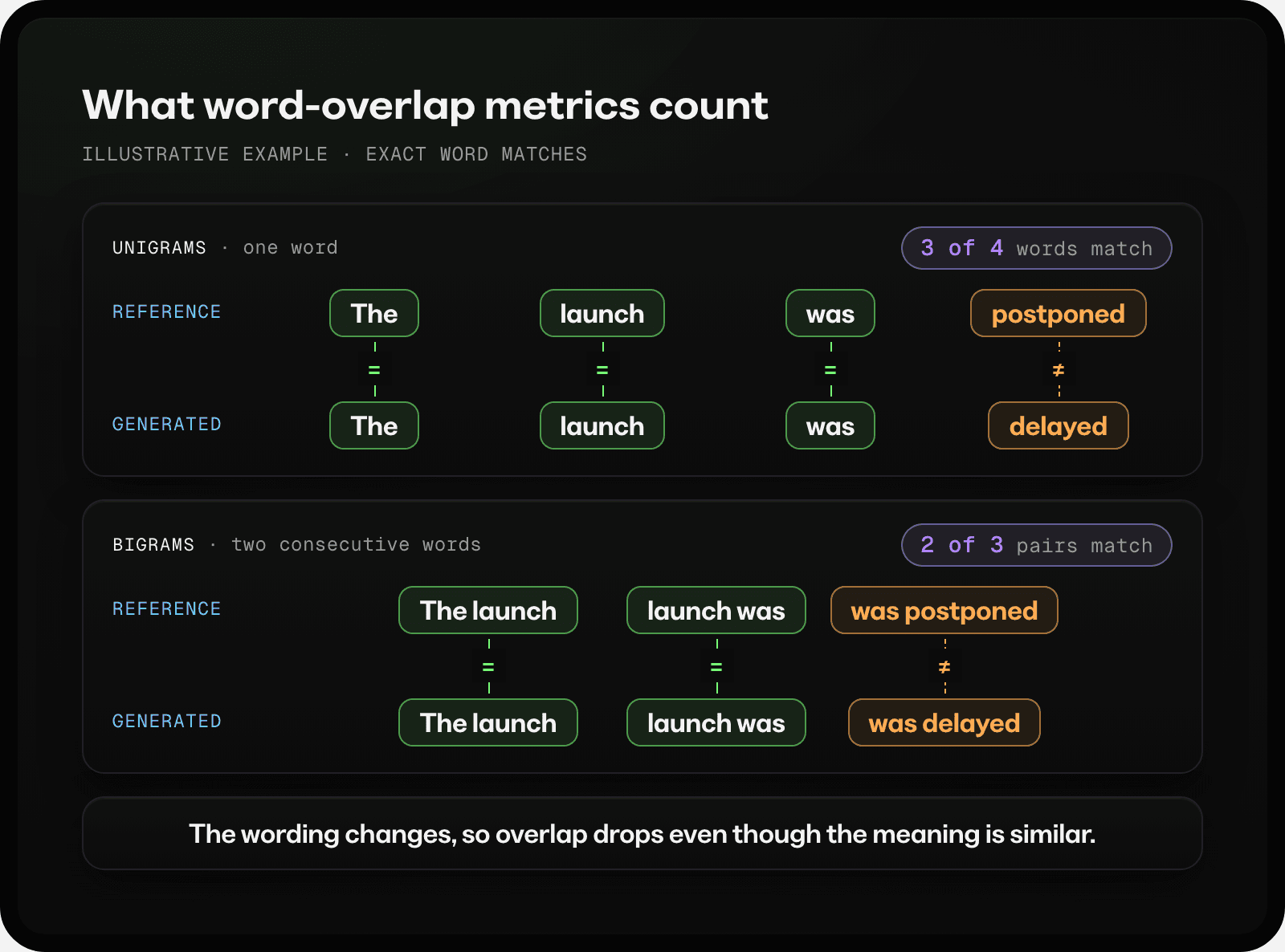 Word-overlap example comparing The launch was postponed with The launch was delayed. Three of four words and two of three consecutive word pairs match.