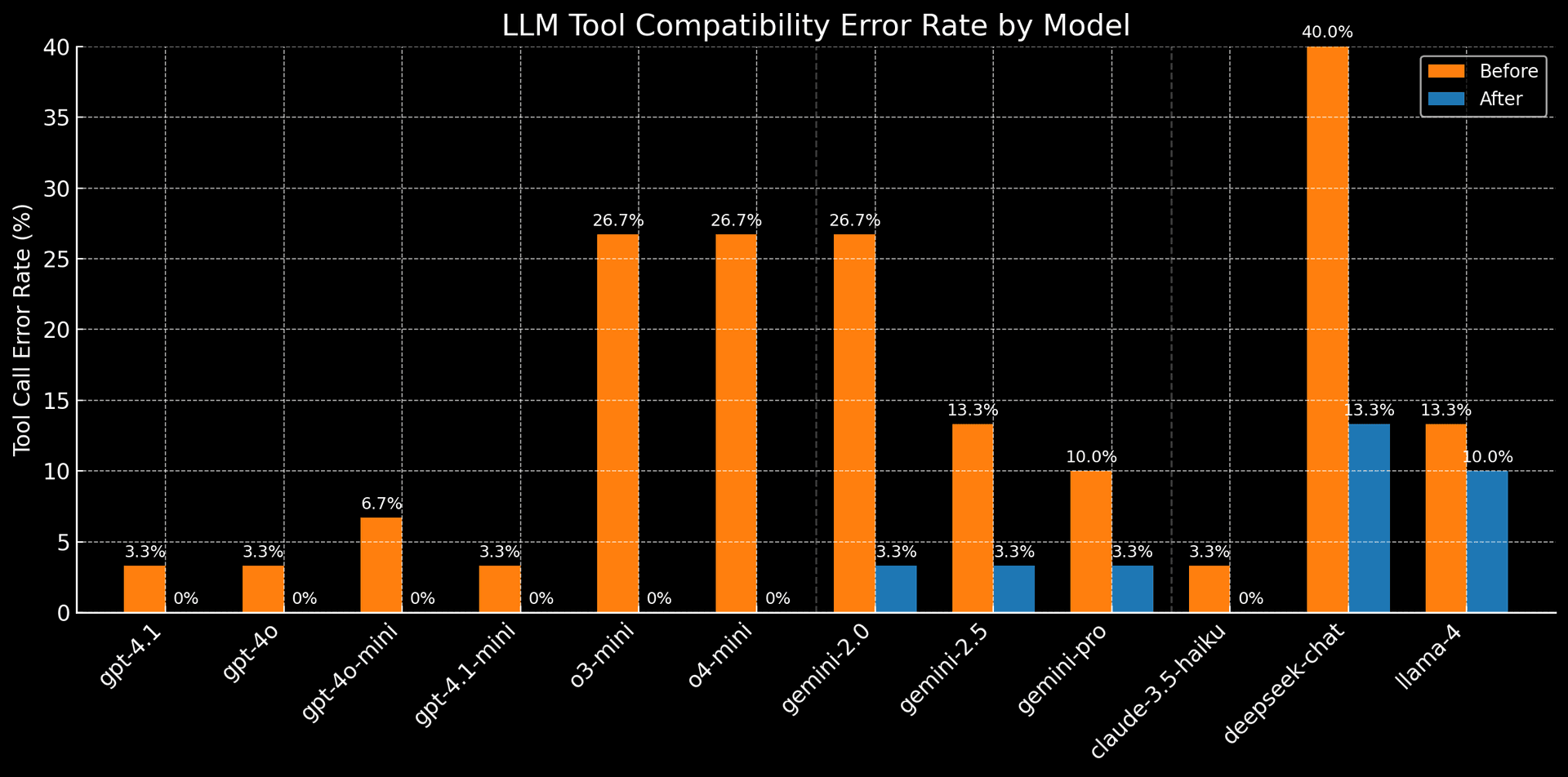 Tool Compatibility Error Rate by Model