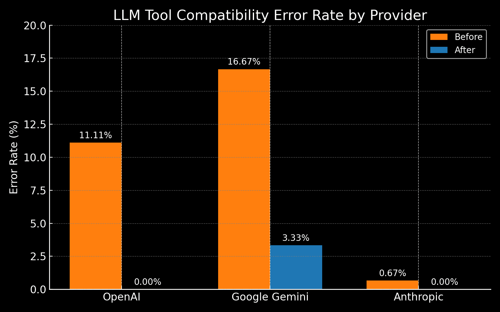 Tool Compatibility Error Rate by Provider