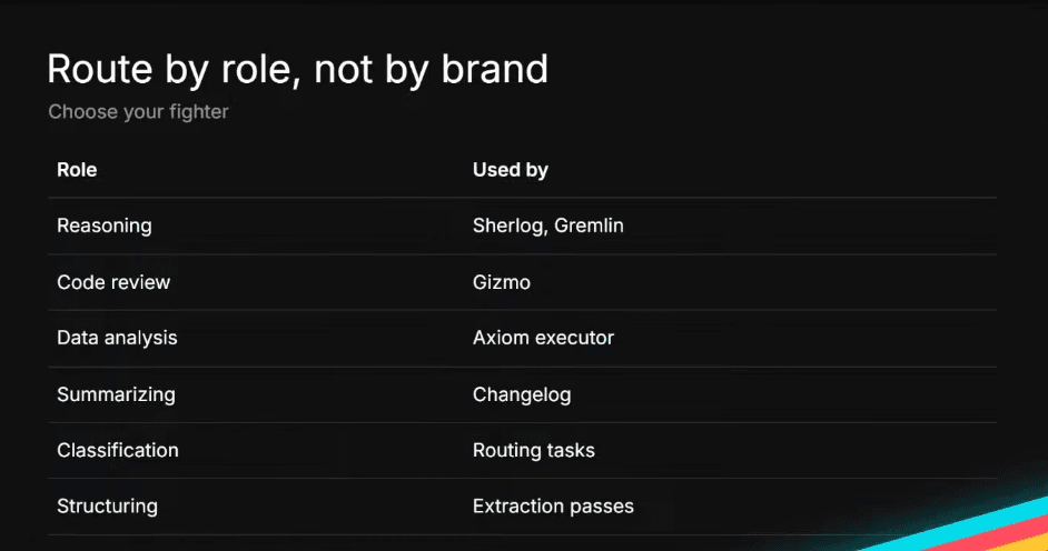 Prisma's model roles: reasoning for Sherlog and Gremlin, code review for Gizmo, data analysis for the Axiom executor, summarizing for Changelog, classification for routing tasks, and structuring for extraction passes
