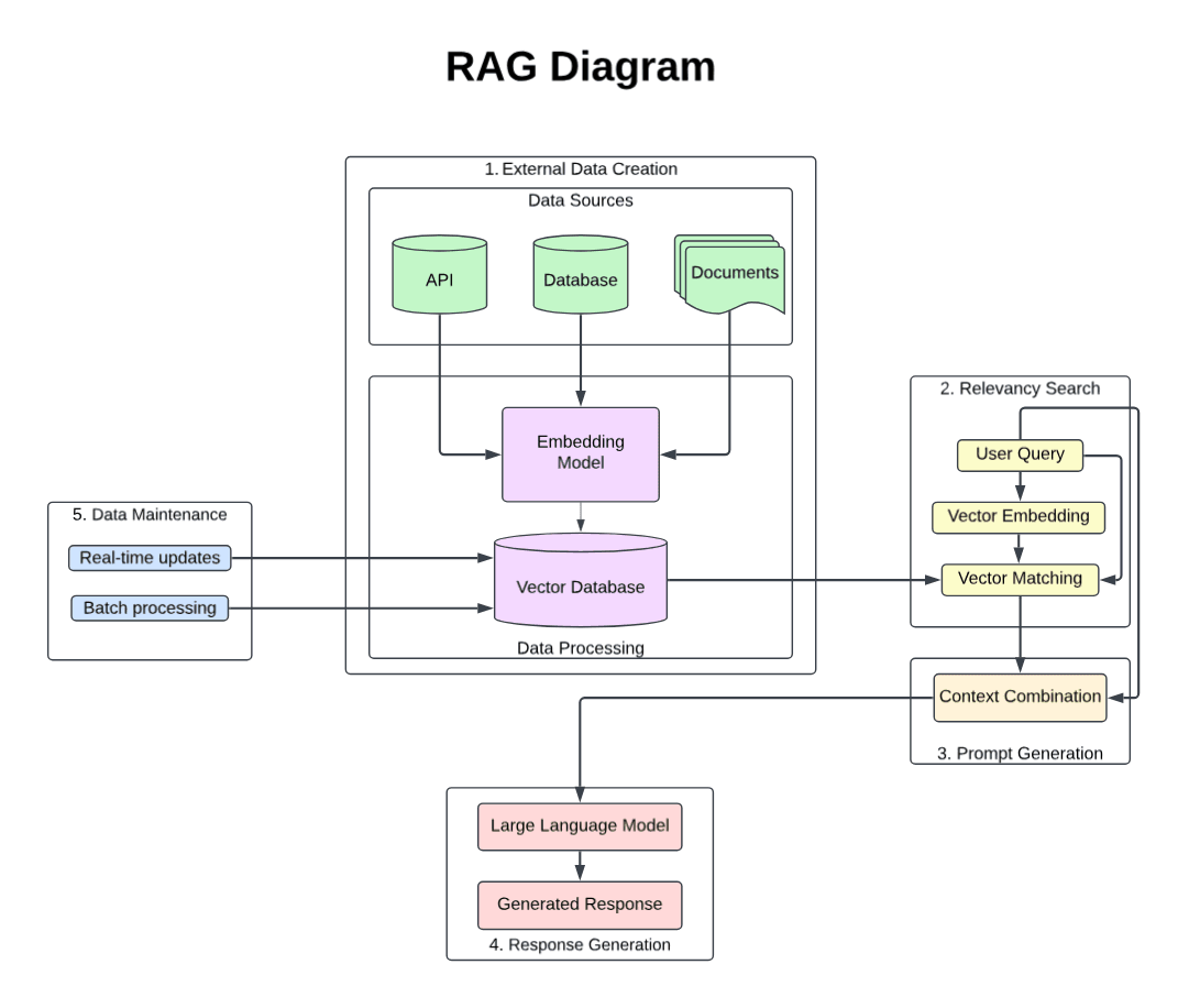 RAG workflow diagram