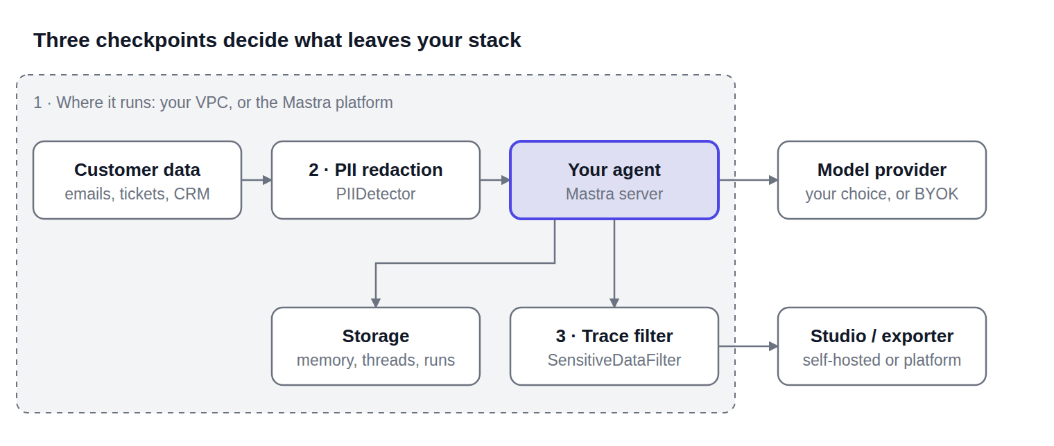 Three checkpoints decide what leaves your stack: customer data passes through PII redaction (PIIDetector) into your agent on a Mastra server, which writes to storage and sends traces through a trace filter (SensitiveDataFilter), all inside your VPC or the Mastra platform. Only calls to the model provider and the Studio or trace exporter leave that boundary.