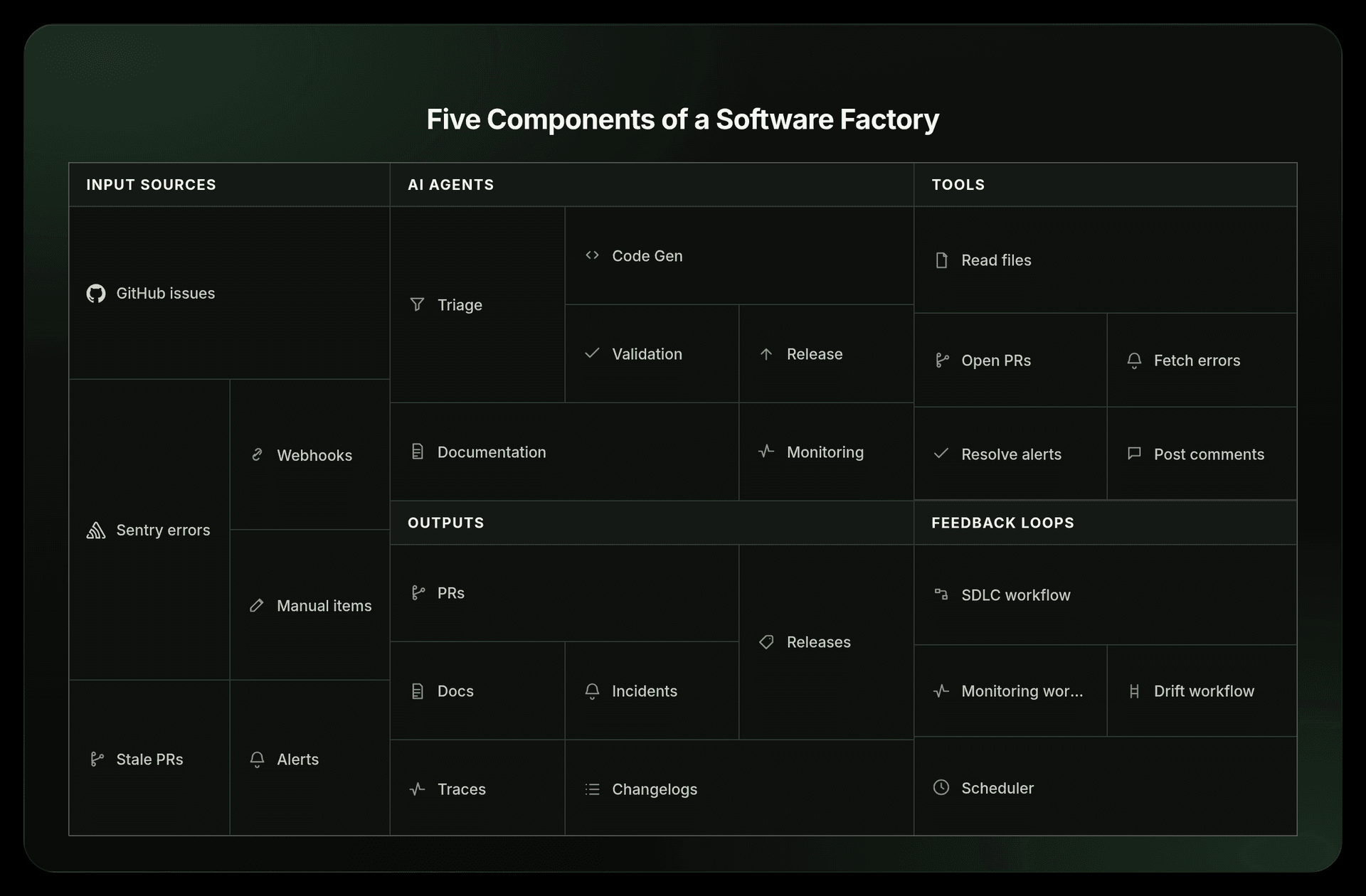 The five components of a software factory: input sources, AI agents, tools, feedback loops, and outputs.