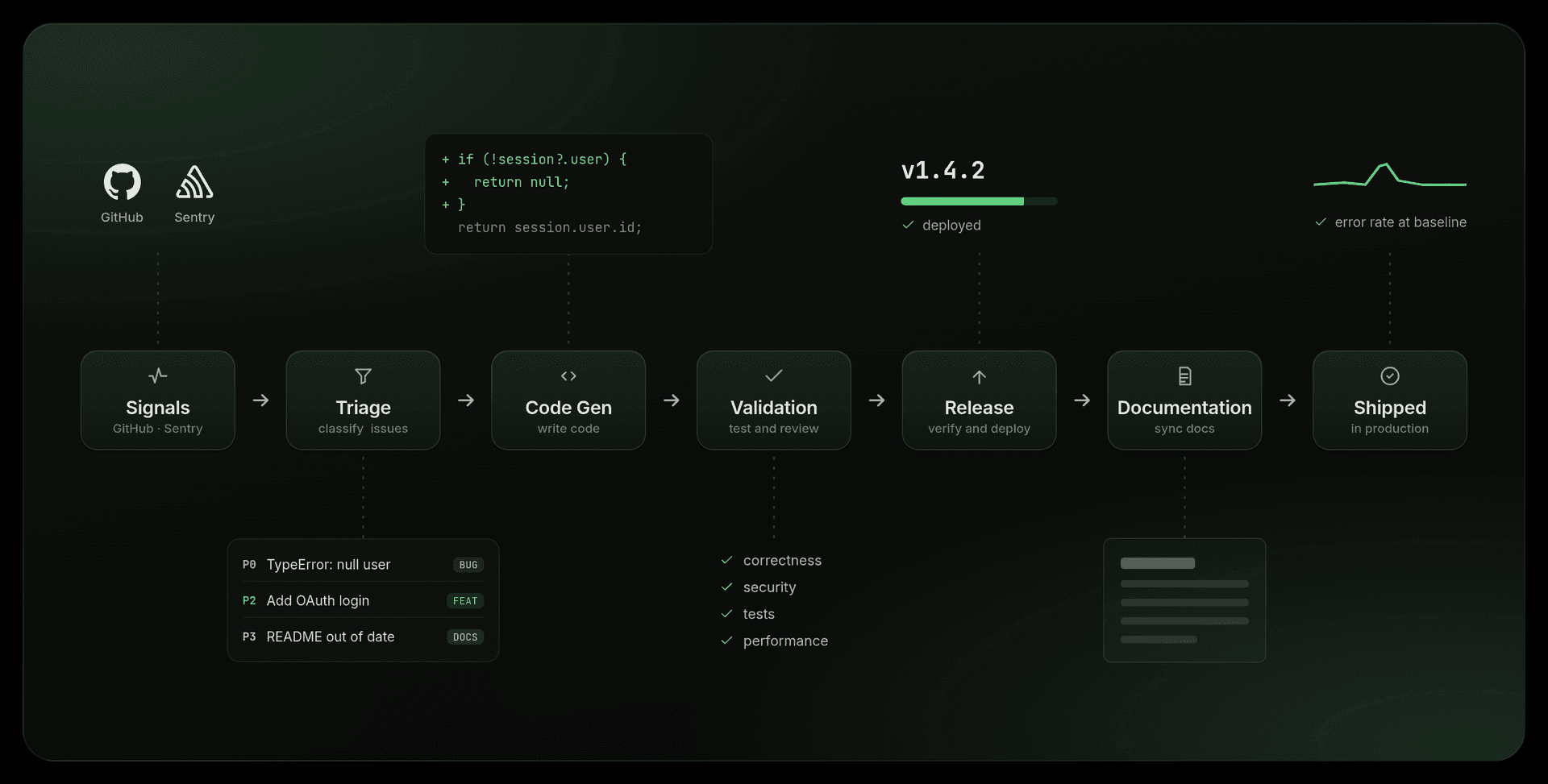 The primary development loop: signals flow from triage to code generation, validation, release, and documentation.