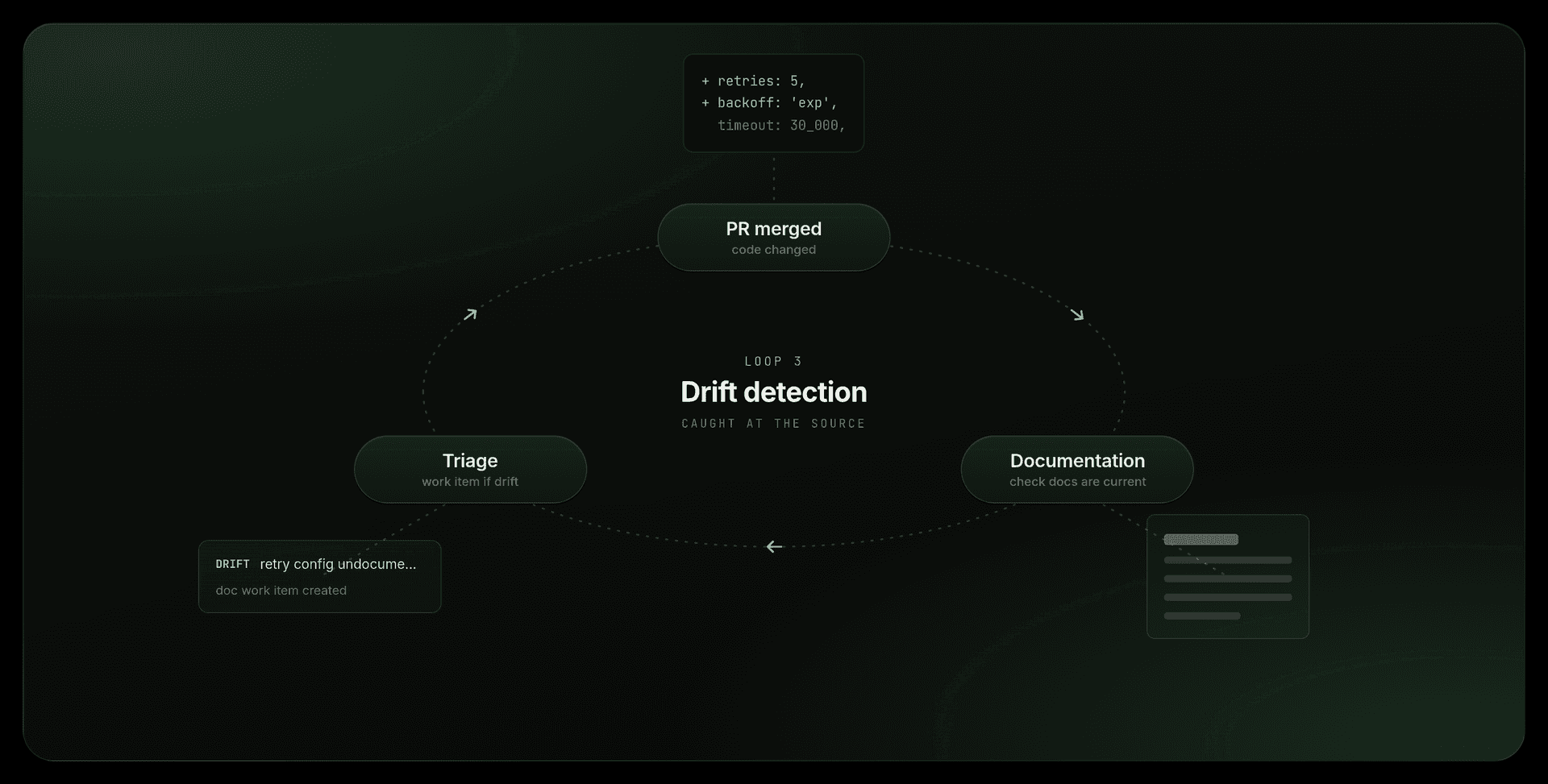 The drift detection loop: merged PRs are diffed against the docs, and any drift becomes a triage item.